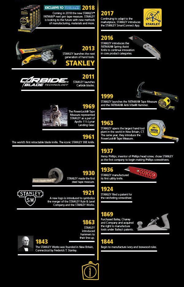 Stanley timeline